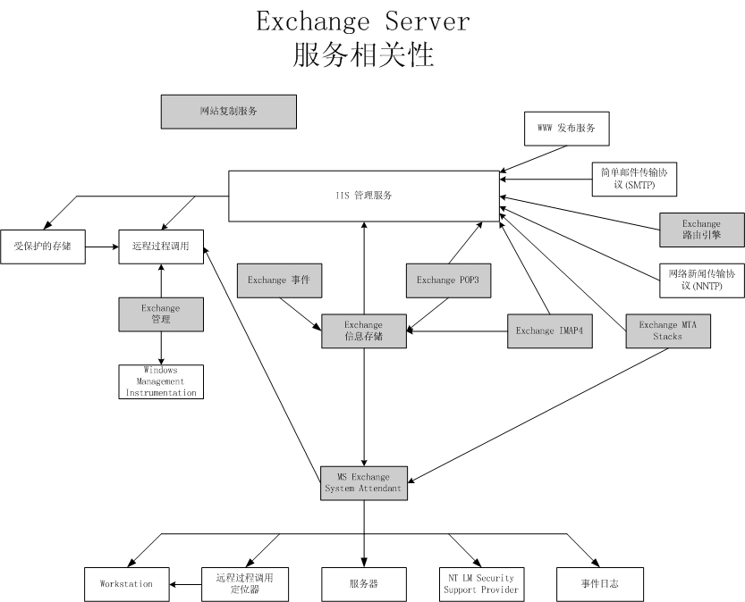 Exchange 服务器服务的依赖性