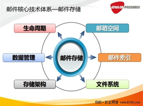 263工程师于江：邮件系统运维体系实践