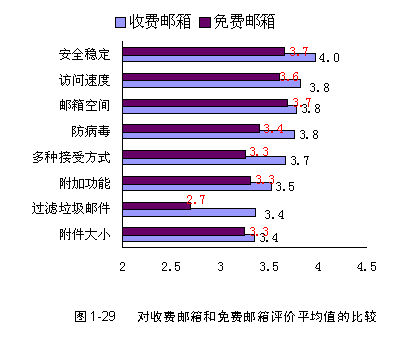 电子邮箱调查报告：免费邮箱各个方面满意度评价