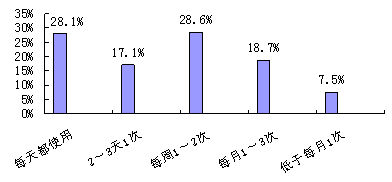 电子邮箱调查报告:电子邮箱使用特征