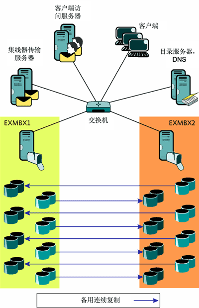 Figure 4 Standalone mailbox servers using SCR to replicate
storage groups to each other