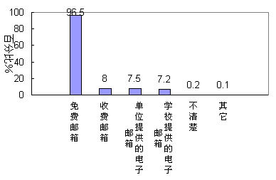 电子邮箱调查报告:电子邮箱使用特征