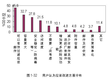 电子邮箱调查报告：免费邮箱建议与改进因素分析