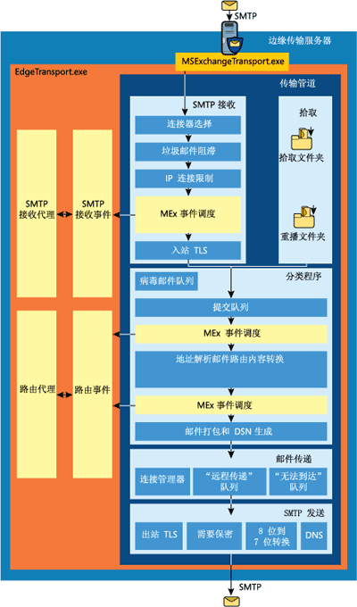 图 4 边缘传输体系结构中的传输代理