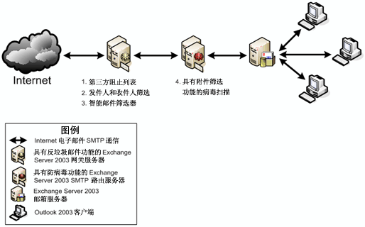 图 3. 2004 年 7 月之后的 Microsoft IT 邮件服务基础结构