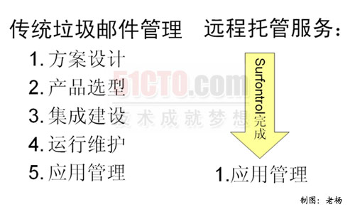 On-demand远程托管邮件服务