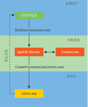 图 13 提升流程