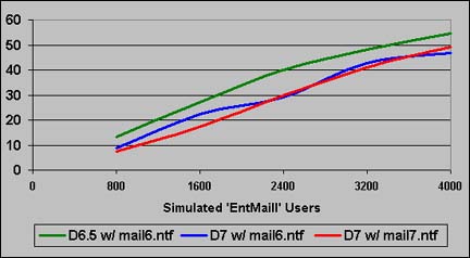 iSeries 的 CPU 使用情况