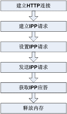 图2  获取打印机信息（名称，端口，型号）流程