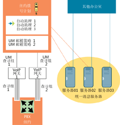 图 4 统一消息电话对象的交互作用