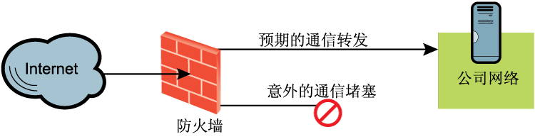 图 1 端口被阻止或被映射的标准防火墙