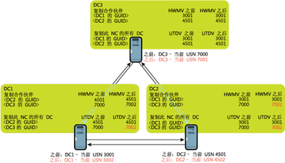 图 5 更新 HWMV 和 UTDV 表